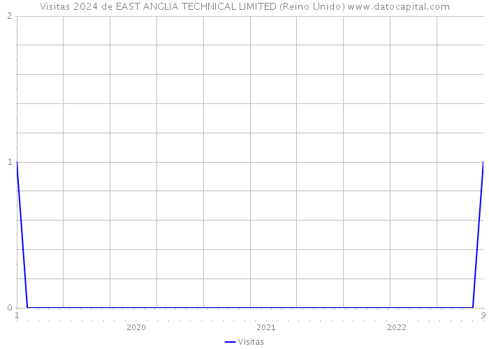 Visitas 2024 de EAST ANGLIA TECHNICAL LIMITED (Reino Unido) 