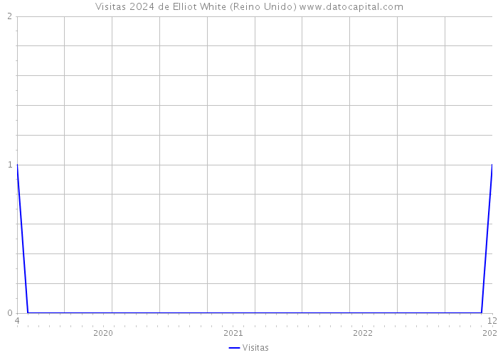 Visitas 2024 de Elliot White (Reino Unido) 