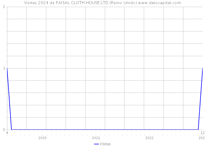 Visitas 2024 de FAISAL CLOTH HOUSE LTD (Reino Unido) 