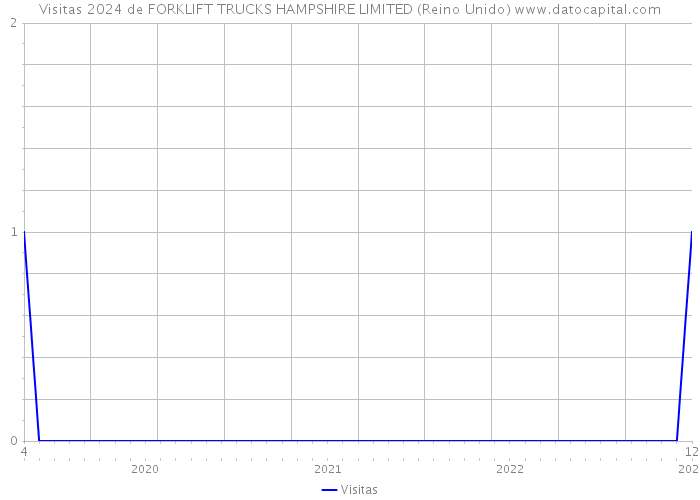 Visitas 2024 de FORKLIFT TRUCKS HAMPSHIRE LIMITED (Reino Unido) 