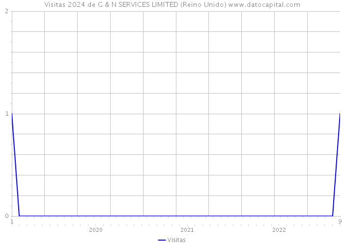 Visitas 2024 de G & N SERVICES LIMITED (Reino Unido) 