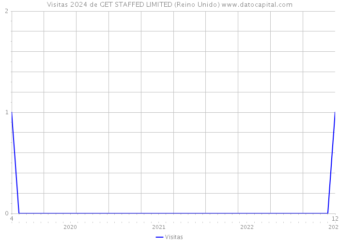 Visitas 2024 de GET STAFFED LIMITED (Reino Unido) 