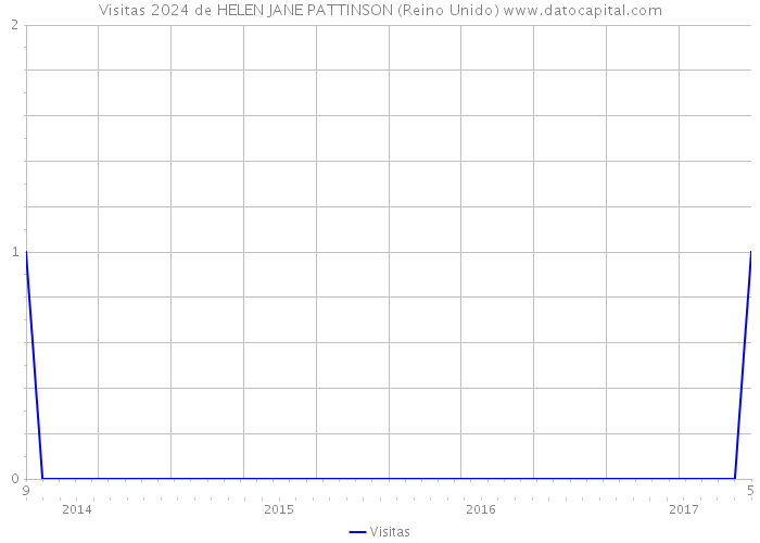 Visitas 2024 de HELEN JANE PATTINSON (Reino Unido) 