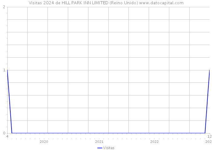 Visitas 2024 de HILL PARK INN LIMITED (Reino Unido) 