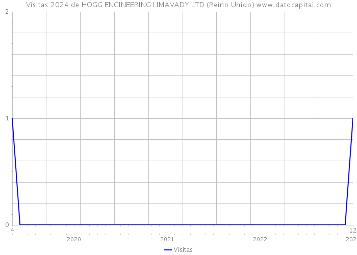 Visitas 2024 de HOGG ENGINEERING LIMAVADY LTD (Reino Unido) 