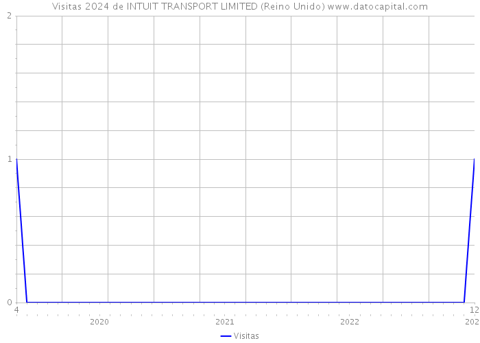 Visitas 2024 de INTUIT TRANSPORT LIMITED (Reino Unido) 