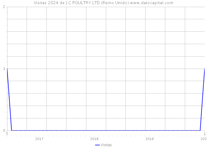 Visitas 2024 de J C POULTRY LTD (Reino Unido) 