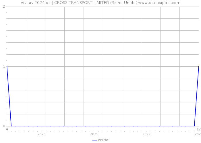 Visitas 2024 de J CROSS TRANSPORT LIMITED (Reino Unido) 