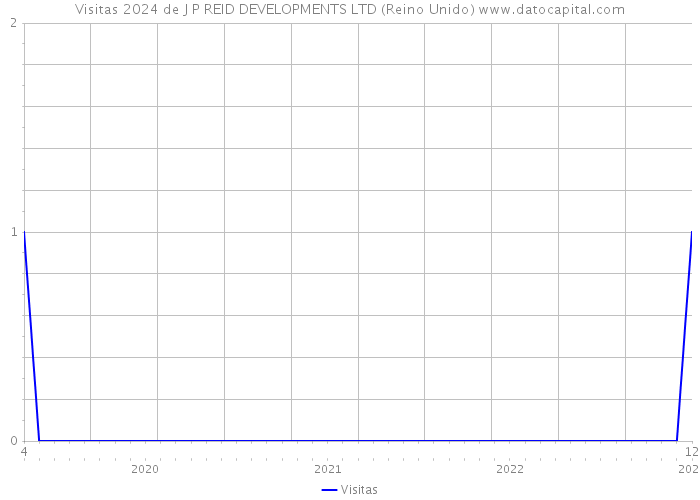 Visitas 2024 de J P REID DEVELOPMENTS LTD (Reino Unido) 