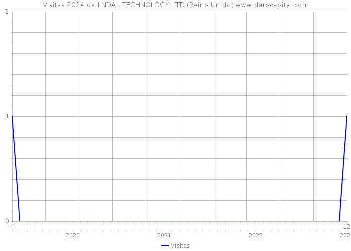 Visitas 2024 de JINDAL TECHNOLOGY LTD (Reino Unido) 