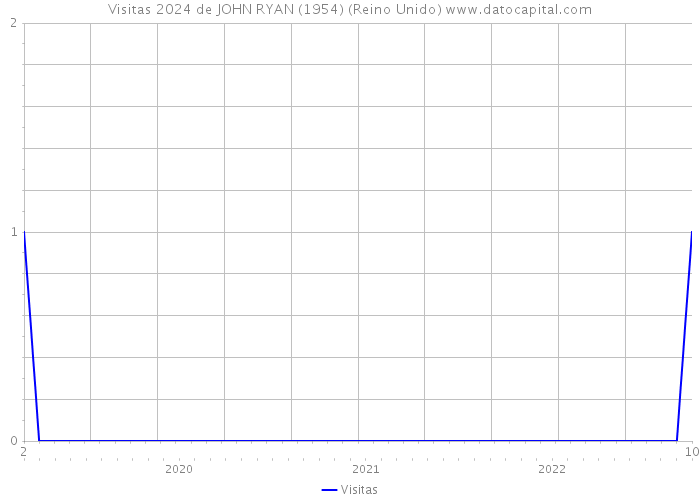 Visitas 2024 de JOHN RYAN (1954) (Reino Unido) 