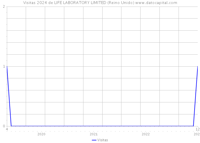 Visitas 2024 de LIFE LABORATORY LIMITED (Reino Unido) 