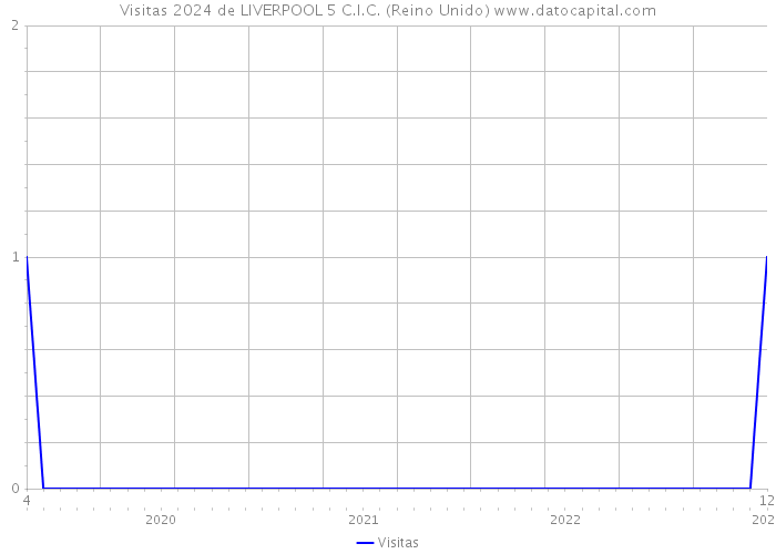 Visitas 2024 de LIVERPOOL 5 C.I.C. (Reino Unido) 