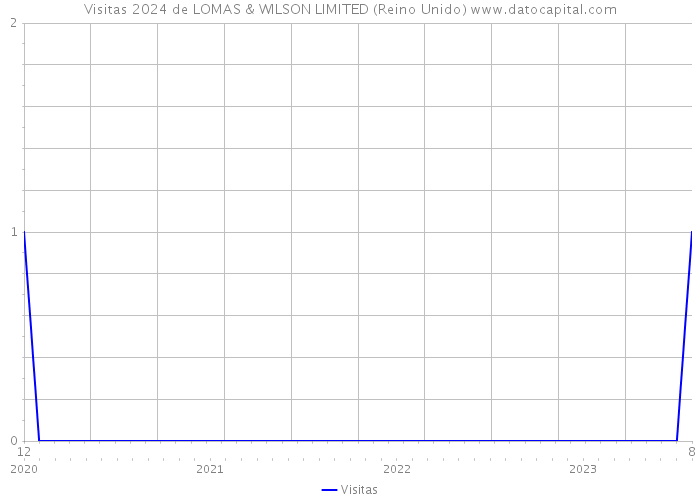 Visitas 2024 de LOMAS & WILSON LIMITED (Reino Unido) 