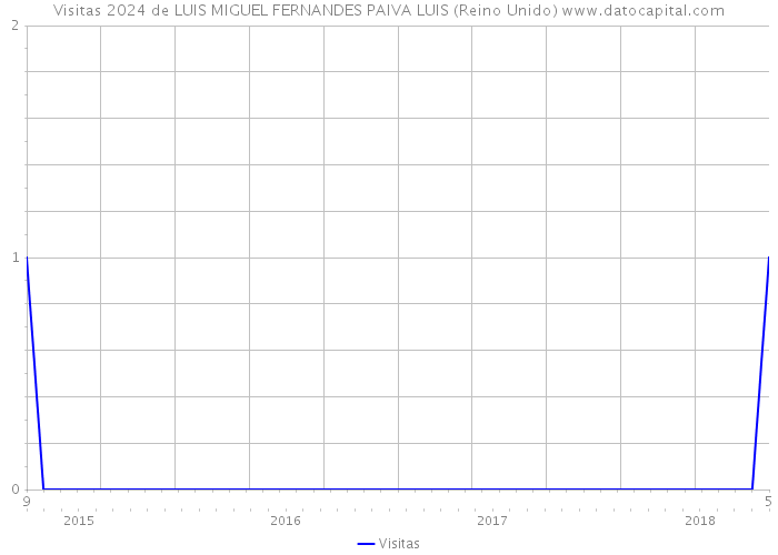 Visitas 2024 de LUIS MIGUEL FERNANDES PAIVA LUIS (Reino Unido) 