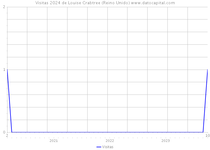 Visitas 2024 de Louise Crabtree (Reino Unido) 