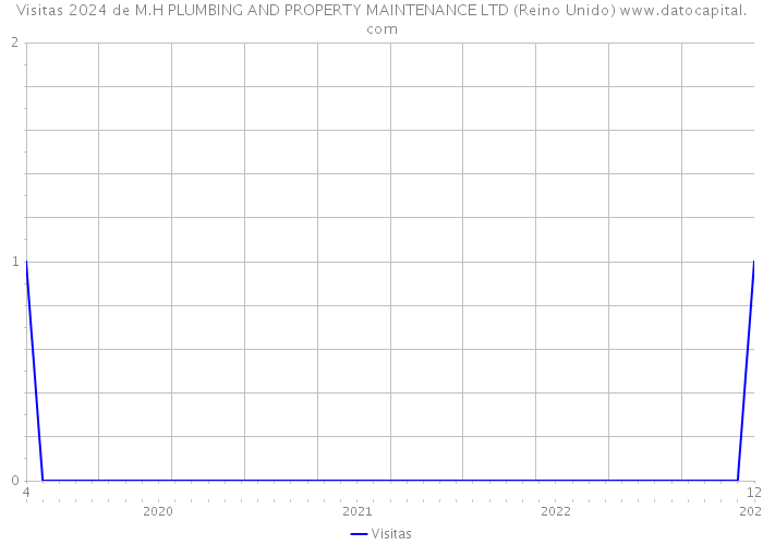 Visitas 2024 de M.H PLUMBING AND PROPERTY MAINTENANCE LTD (Reino Unido) 