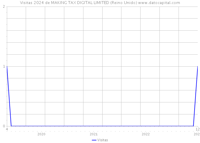 Visitas 2024 de MAKING TAX DIGITAL LIMITED (Reino Unido) 