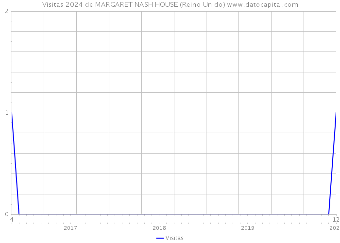 Visitas 2024 de MARGARET NASH HOUSE (Reino Unido) 