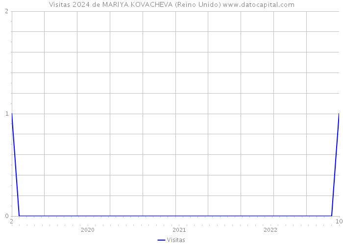 Visitas 2024 de MARIYA KOVACHEVA (Reino Unido) 