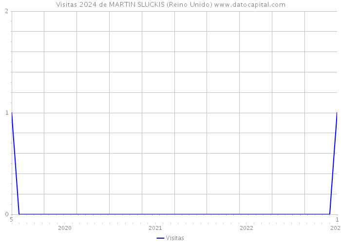 Visitas 2024 de MARTIN SLUCKIS (Reino Unido) 