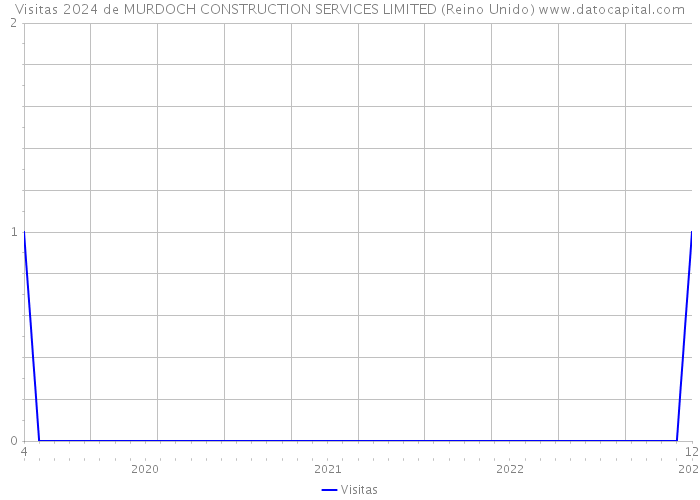 Visitas 2024 de MURDOCH CONSTRUCTION SERVICES LIMITED (Reino Unido) 