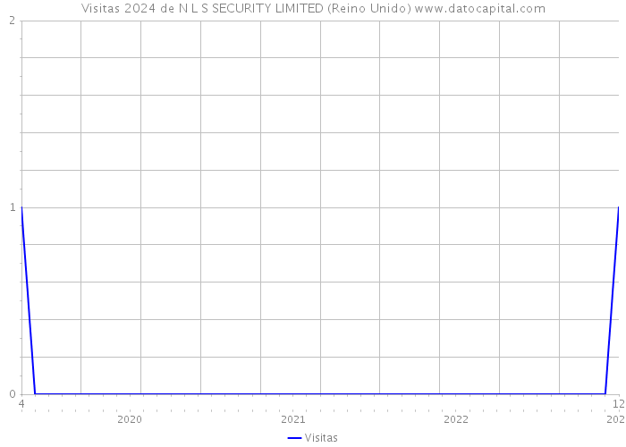 Visitas 2024 de N L S SECURITY LIMITED (Reino Unido) 