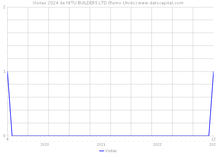 Visitas 2024 de NITU BUILDERS LTD (Reino Unido) 