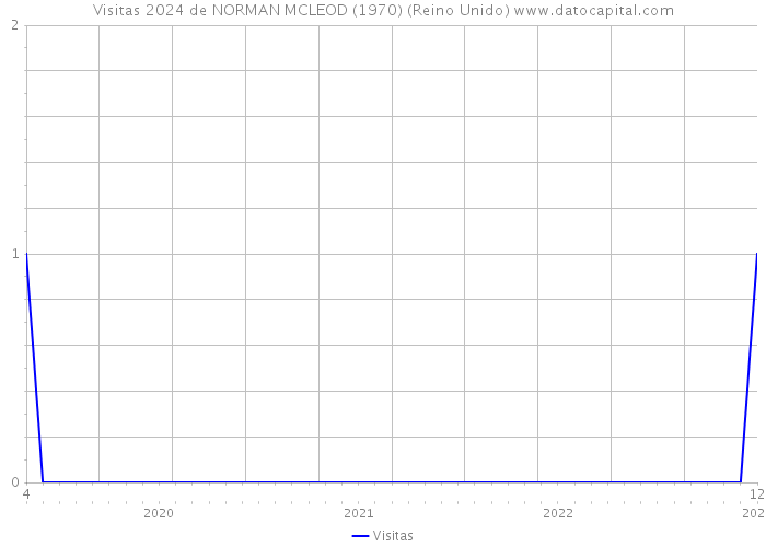 Visitas 2024 de NORMAN MCLEOD (1970) (Reino Unido) 