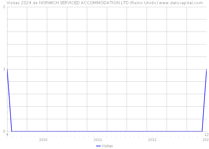 Visitas 2024 de NORWICH SERVICED ACCOMMODATION LTD (Reino Unido) 