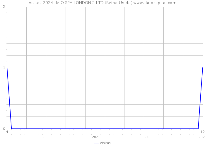 Visitas 2024 de O SPA LONDON 2 LTD (Reino Unido) 