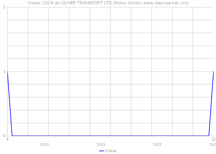 Visitas 2024 de OLIVER TRANSPORT LTD (Reino Unido) 