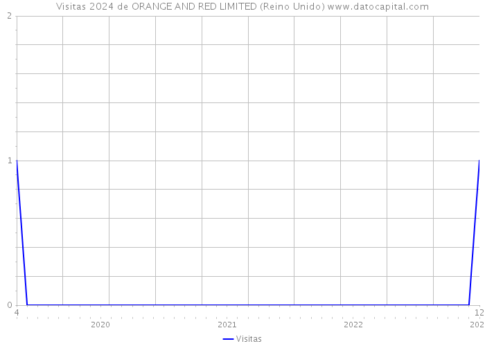 Visitas 2024 de ORANGE AND RED LIMITED (Reino Unido) 