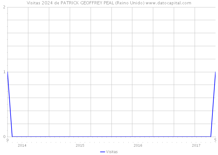 Visitas 2024 de PATRICK GEOFFREY PEAL (Reino Unido) 