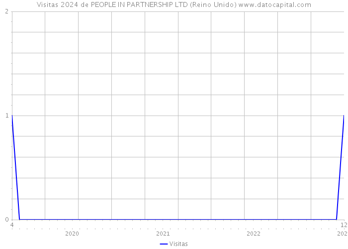 Visitas 2024 de PEOPLE IN PARTNERSHIP LTD (Reino Unido) 