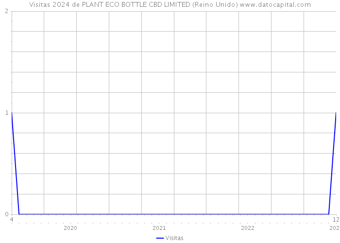 Visitas 2024 de PLANT ECO BOTTLE CBD LIMITED (Reino Unido) 