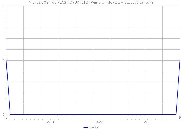 Visitas 2024 de PLASTIC (UK) LTD (Reino Unido) 