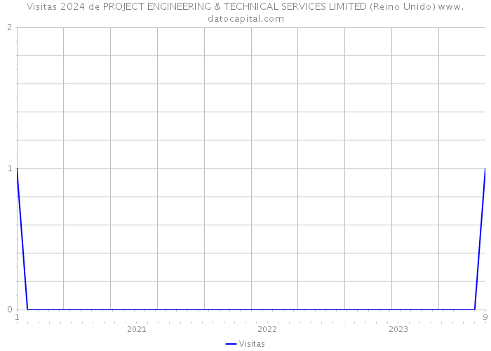 Visitas 2024 de PROJECT ENGINEERING & TECHNICAL SERVICES LIMITED (Reino Unido) 