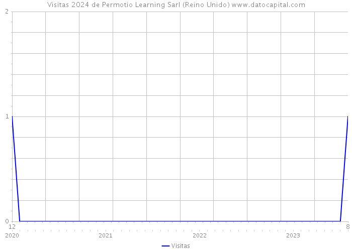 Visitas 2024 de Permotio Learning Sarl (Reino Unido) 