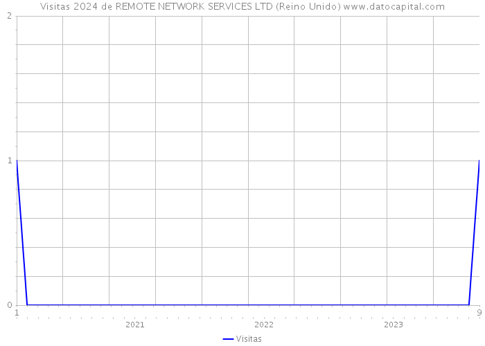 Visitas 2024 de REMOTE NETWORK SERVICES LTD (Reino Unido) 