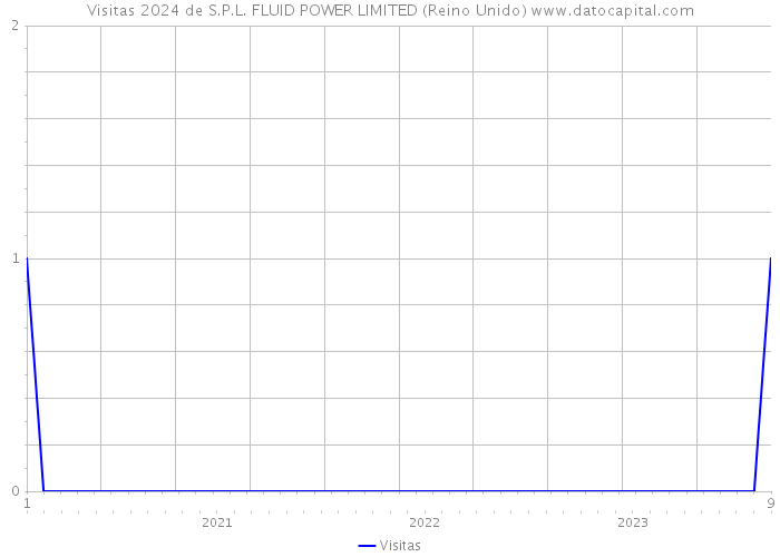 Visitas 2024 de S.P.L. FLUID POWER LIMITED (Reino Unido) 