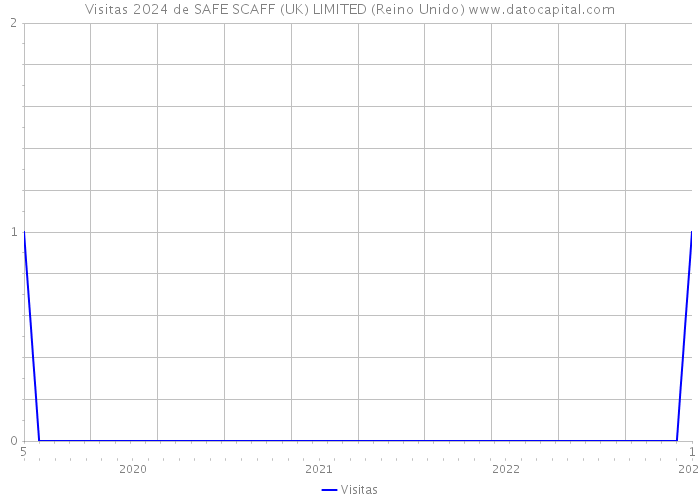 Visitas 2024 de SAFE SCAFF (UK) LIMITED (Reino Unido) 
