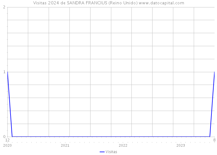 Visitas 2024 de SANDRA FRANCIUS (Reino Unido) 