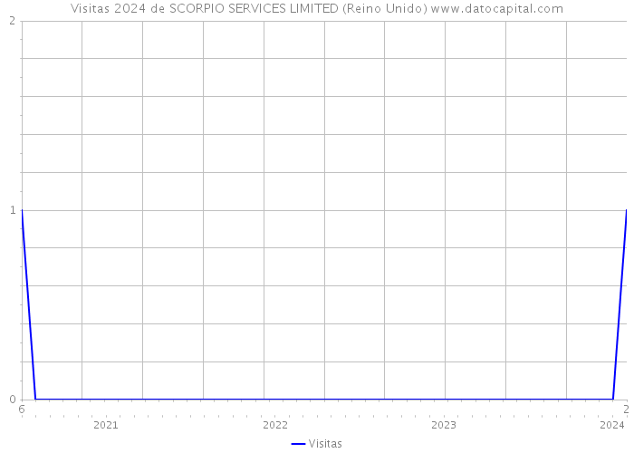 Visitas 2024 de SCORPIO SERVICES LIMITED (Reino Unido) 