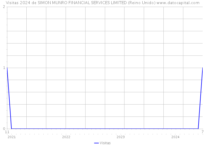 Visitas 2024 de SIMON MUNRO FINANCIAL SERVICES LIMITED (Reino Unido) 