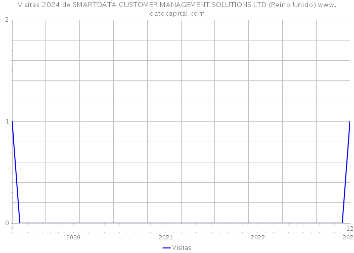 Visitas 2024 de SMARTDATA CUSTOMER MANAGEMENT SOLUTIONS LTD (Reino Unido) 