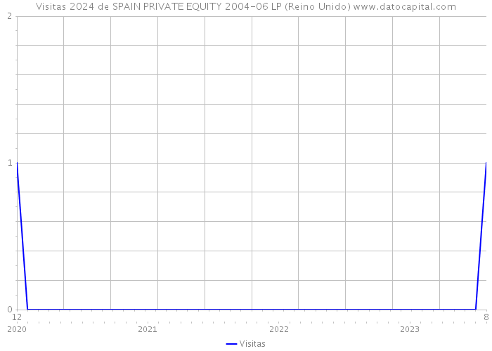 Visitas 2024 de SPAIN PRIVATE EQUITY 2004-06 LP (Reino Unido) 
