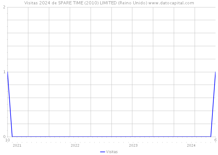 Visitas 2024 de SPARE TIME (2010) LIMITED (Reino Unido) 