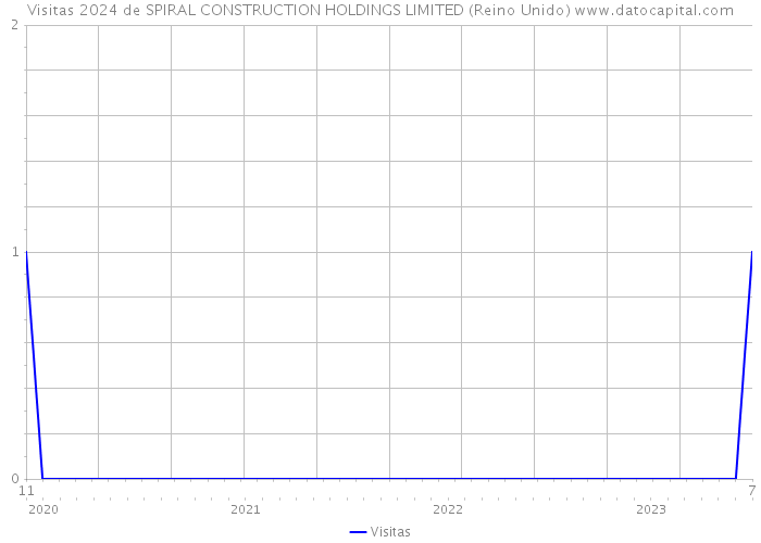 Visitas 2024 de SPIRAL CONSTRUCTION HOLDINGS LIMITED (Reino Unido) 