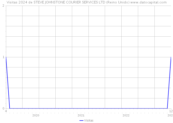 Visitas 2024 de STEVE JOHNSTONE COURIER SERVICES LTD (Reino Unido) 